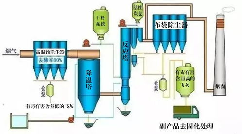 技术解析 87种废气处理工艺流程图